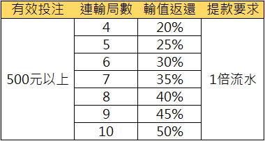 BOK娛樂城｜百家樂輸值返還50%