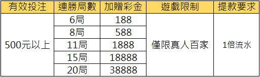 BOK娛樂城｜百家樂連勝闖天關！最高送38888！