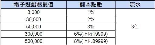 AU8娛樂城｜電子遊戲專屬優惠，每日儲送20%彩金！