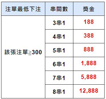隆亨娛樂城｜串關加獎，錦上添花12888！
